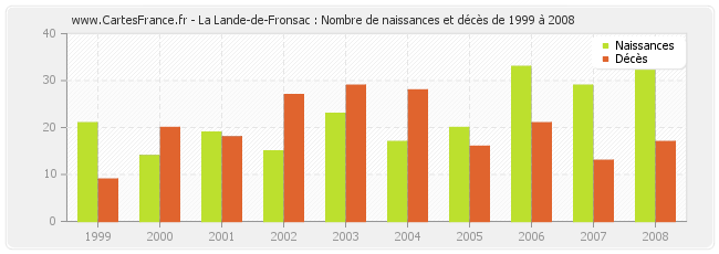 La Lande-de-Fronsac : Nombre de naissances et décès de 1999 à 2008